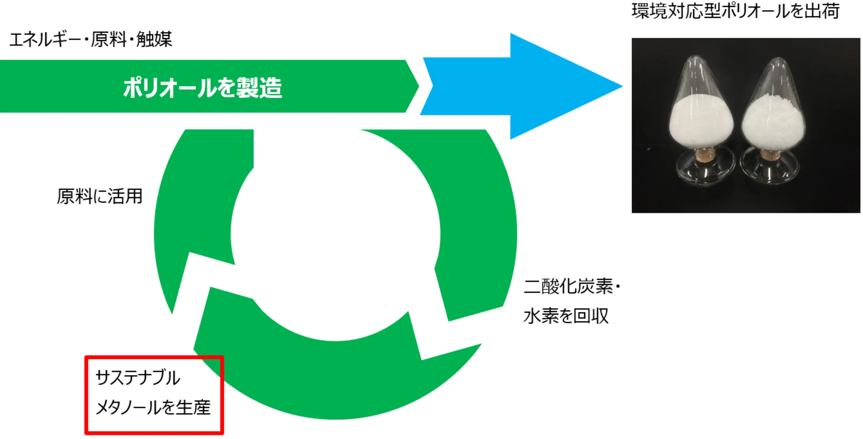 二酸化炭素からメタノールを製造し、自社製品原料に活用