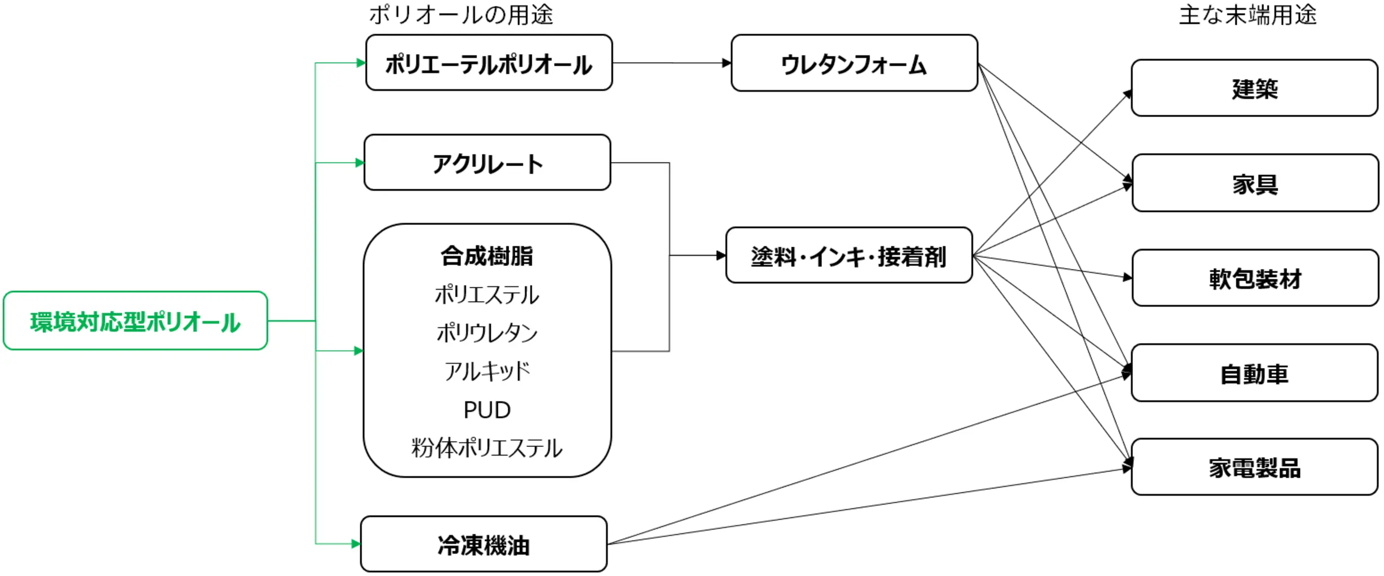 ポリオールが使用される用途