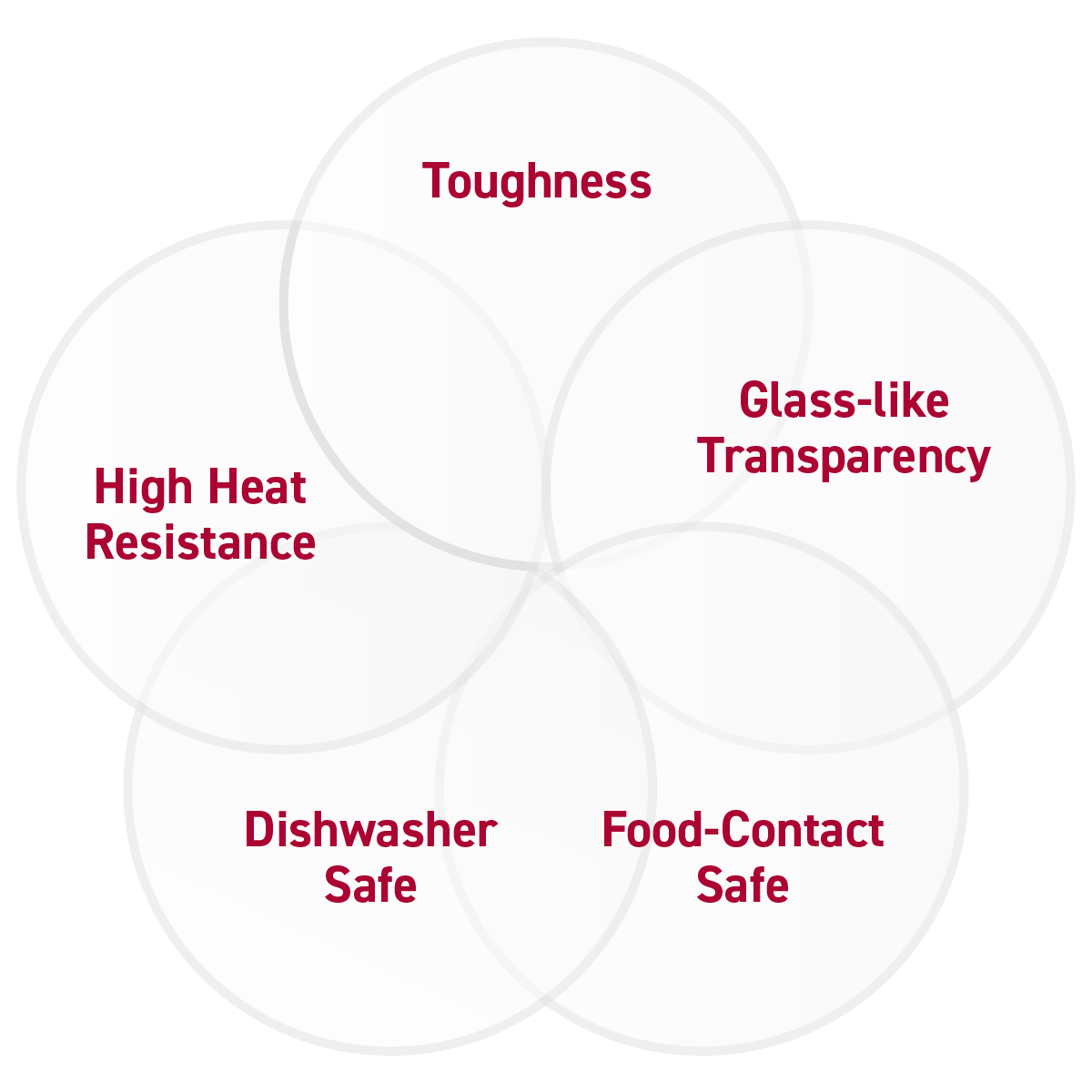 Toughness, Glass-like Transparency, Food-Contact Safe, Dishwasher Safe, High Heat Resistance